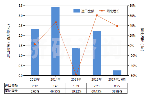 2013-2017年6月中國含有羥氨芐青霉素的藥品（未配定劑量或制成零售包裝）(HS30031012)進口總額及增速統(tǒng)計